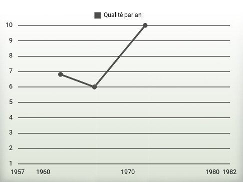 Qualité par an