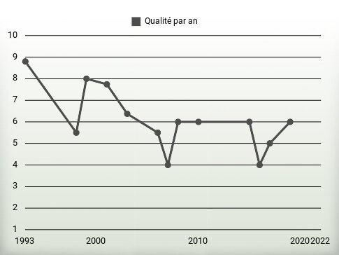 Qualité par an