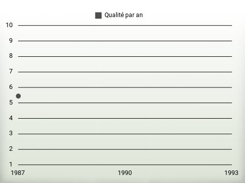 Qualité par an