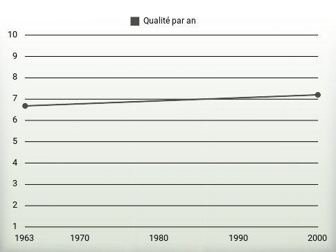 Qualité par an