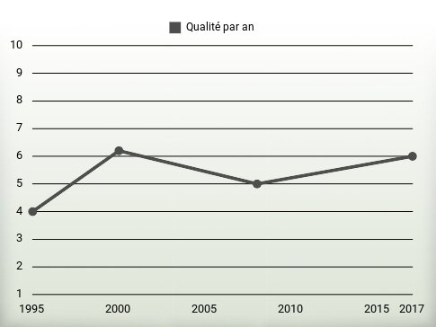 Qualité par an