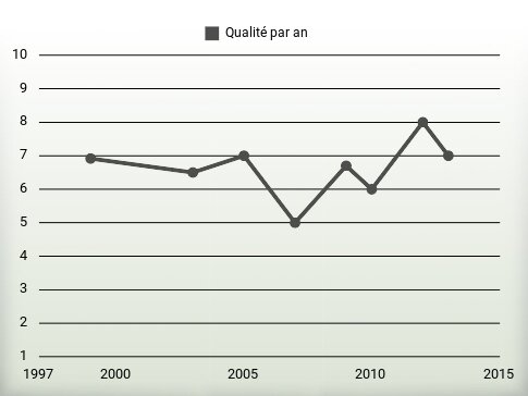 Qualité par an