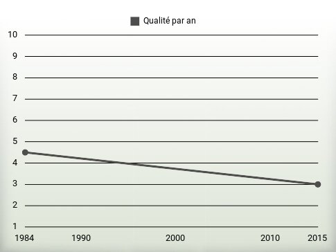 Qualité par an