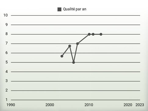 Qualité par an