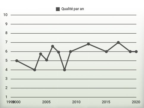 Qualité par an