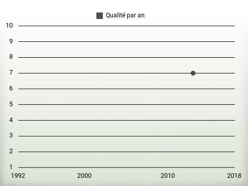 Qualité par an