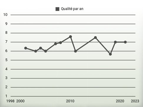 Qualité par an