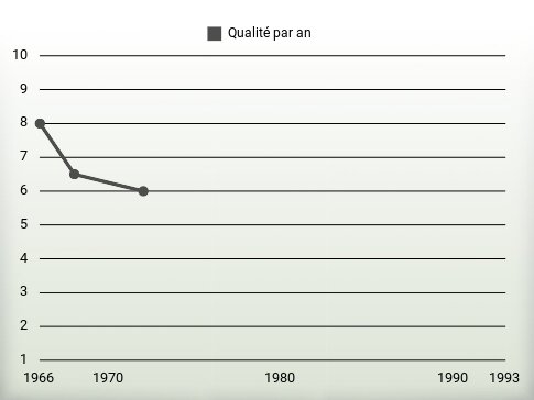 Qualité par an