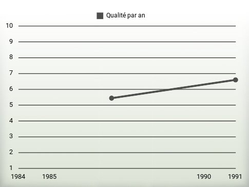 Qualité par an