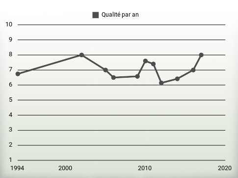 Qualité par an