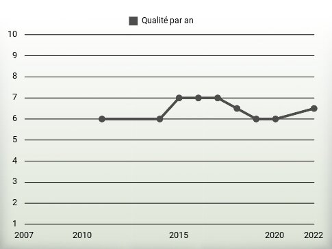 Qualité par an