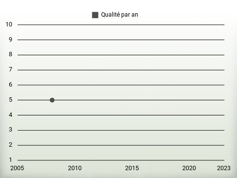 Qualité par an