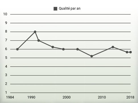 Qualité par an