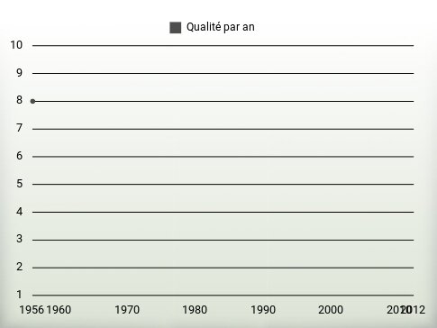 Qualité par an