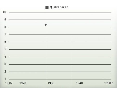 Qualité par an