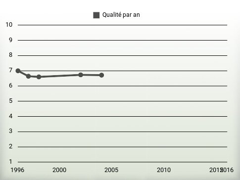 Qualité par an