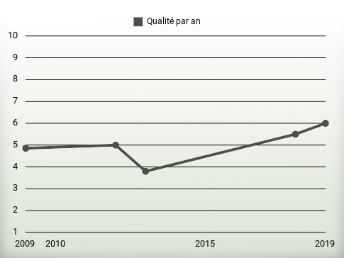 Qualité par an