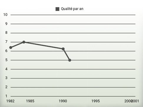 Qualité par an