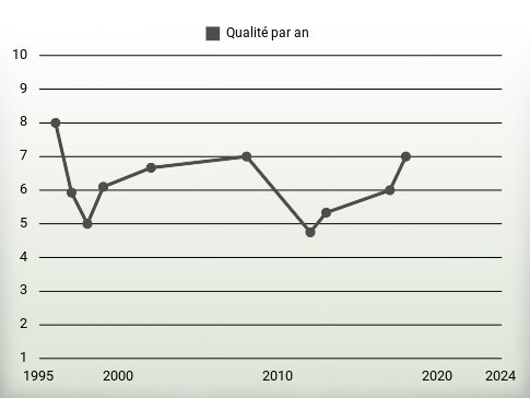 Qualité par an