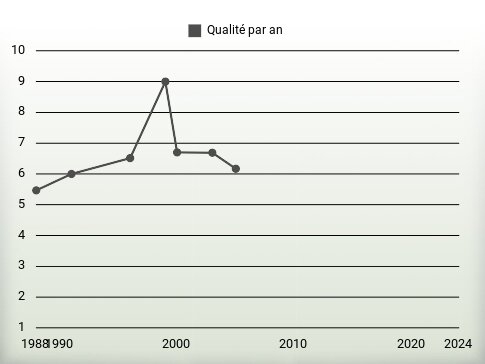 Qualité par an