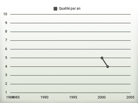 Qualité par an