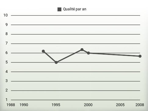 Qualité par an