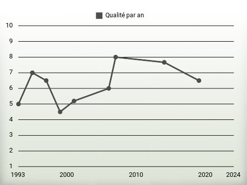 Qualité par an