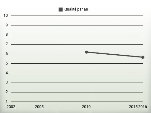 Qualité par an