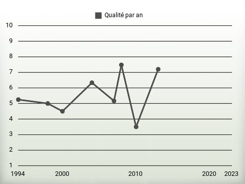 Qualité par an