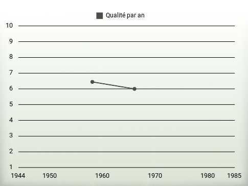 Qualité par an