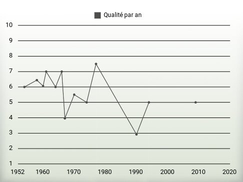 Qualité par an