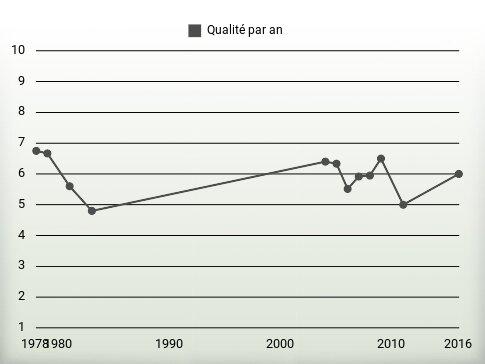 Qualité par an