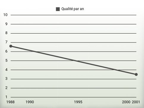 Qualité par an