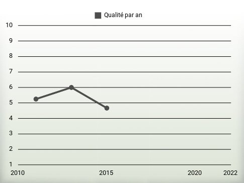 Qualité par an