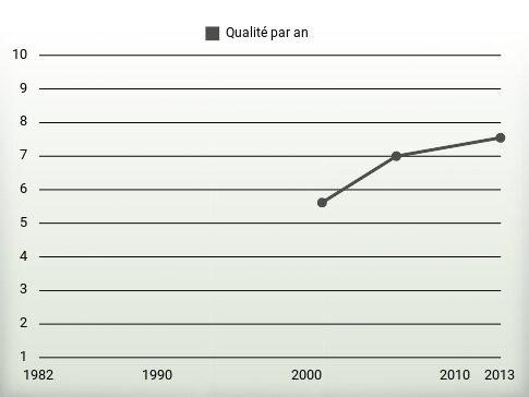 Qualité par an