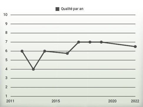 Qualité par an