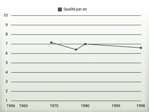 Qualité par an