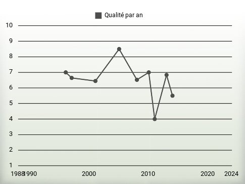 Qualité par an