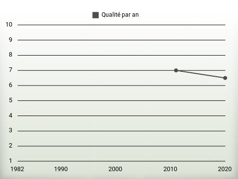 Qualité par an