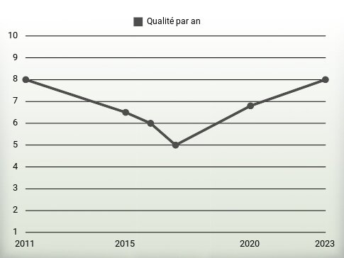 Qualité par an