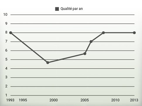 Qualité par an