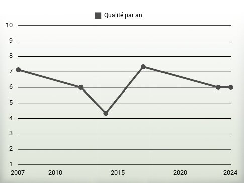 Qualité par an