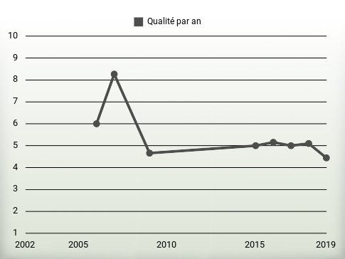 Qualité par an