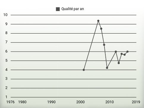 Qualité par an