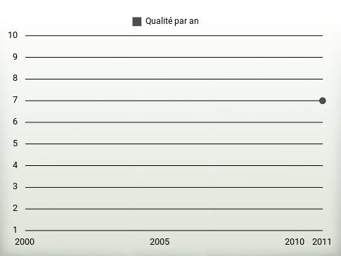 Qualité par an