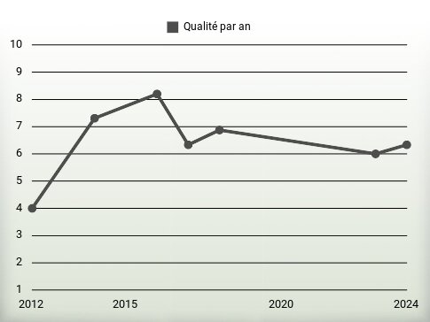 Qualité par an