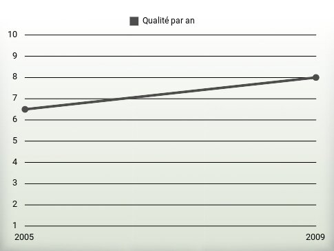 Qualité par an