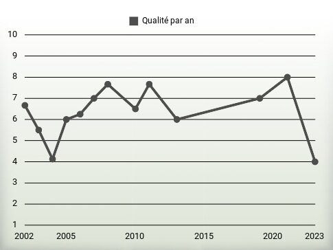 Qualité par an