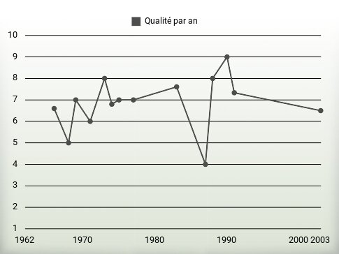 Qualité par an