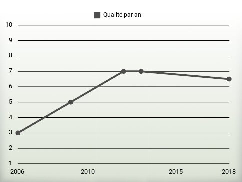 Qualité par an